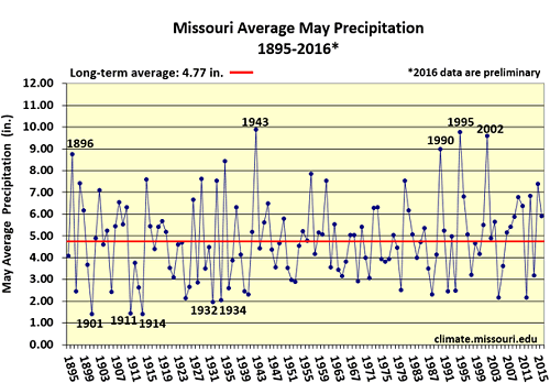 Missouri Average May Precipitation 1895-2016*