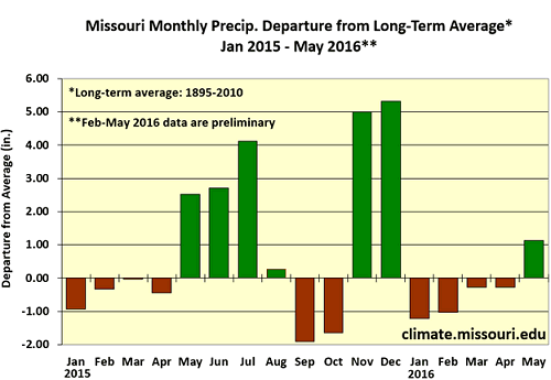 Missouri Monthly Precip. Departure from Long-Term Average* Jan 2015 - May 2016**