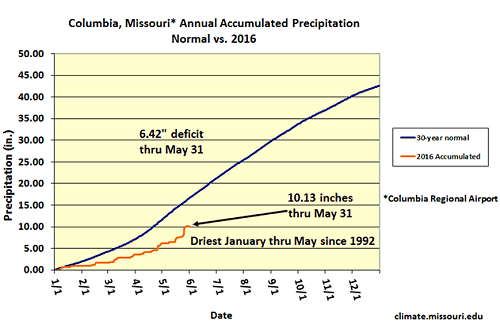 Columbia, Missouri* Accumulated Precipitation Normal vs. 2016