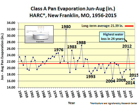 Class A Pan Evaporation Jun-Aug (in) HARC*, New Franklin, MO, 1956-2015