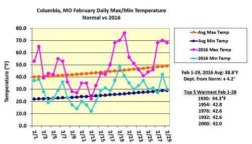 Columbia, MO Feb Daily Max/Min Temperature