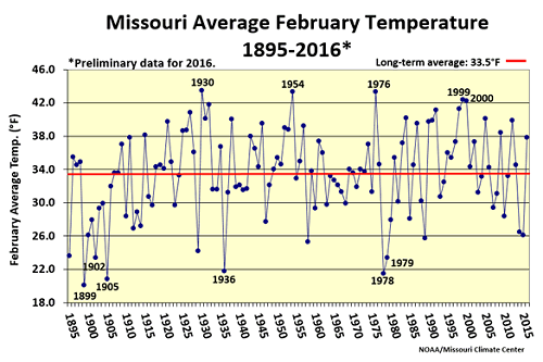 Average February Temperature