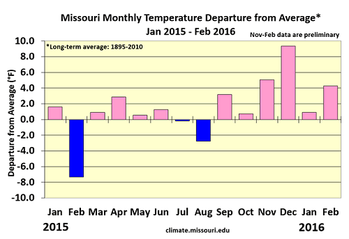 Missouri Monthly Temperature Departure from Average: Jan 2015 - Feb 2016
