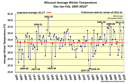 Missouri Average Winter Temperature: Dec-Jan-Feb, 1895 - 2016