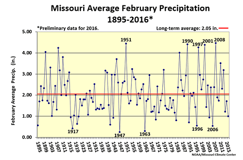 Missouri Average February Precipitation 1895 - 2016