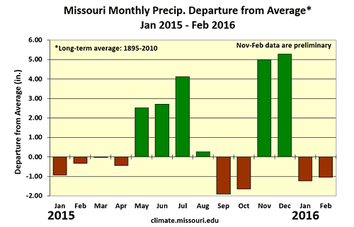 Missouri Montly Precip. Departure from Average: Jan 2015 - Feb 2016