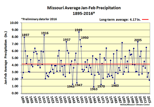 precipitation totals missouri