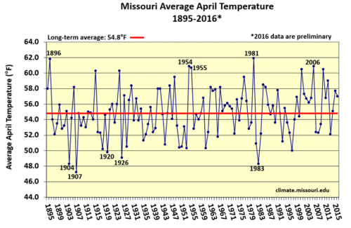 Missouri Average April Temperature 1895 - 2016*