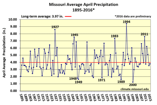 Missouri Average April Precipitation 1895 - 2016*