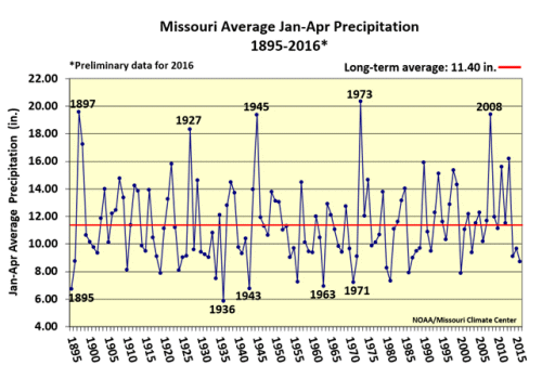 U.S. Drought Monitor - Missouri