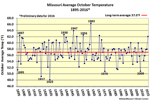 Missouri Average October Temperature 1895-2016*