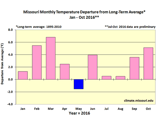 Missouri Monthly Temperature Departure from Long-Term Average* Jan - Oct 2016**