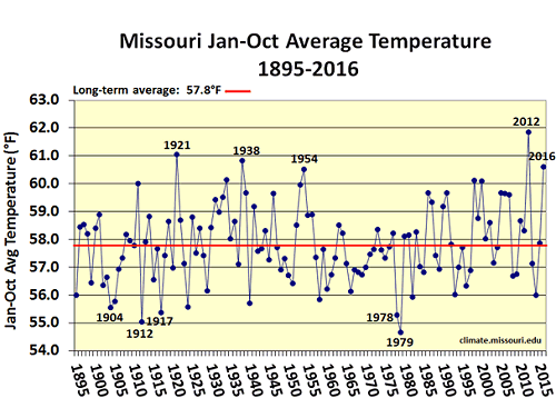 Missouri Jan-Oct Average Temperature 1895-2016