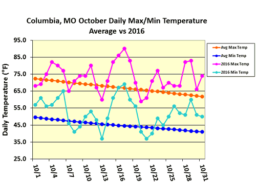 Columbia, MO October Daily Max/Min Temperature Average vs 2016