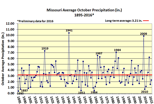 Missouri Average October Precipitation (in.) 1895-2016*