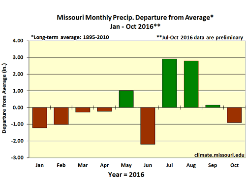 Missouri Monthly Precip. Departure from Average* Jan - Oct 2016**