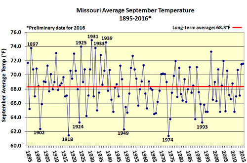 Missouri Average September Temperature 1895-2016*