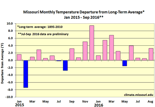 Missouri Monthly Temperature Departure from Long-Term Average* Jan 2015 - Sep 2016**