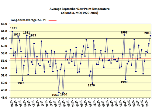 Average September Dew Point Temperature Columbia, MO 1920-2016