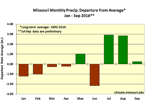 Missouri Monthly Precip. Departure from Average* Jan - Sep 2016**