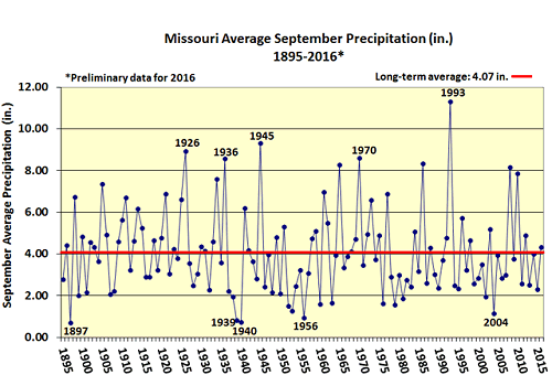 Missouri Average September Precipitation (in.) 1895-2016*