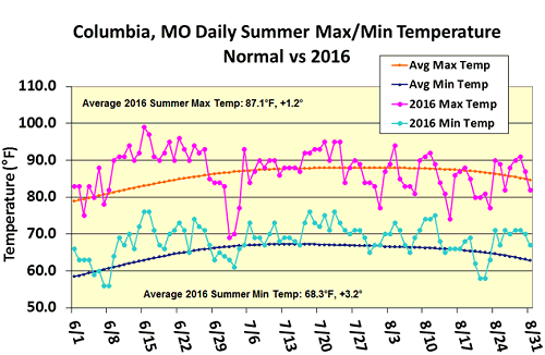 Columbia, MO May Daily Summer Max/Min Temperature Normal vs 2016