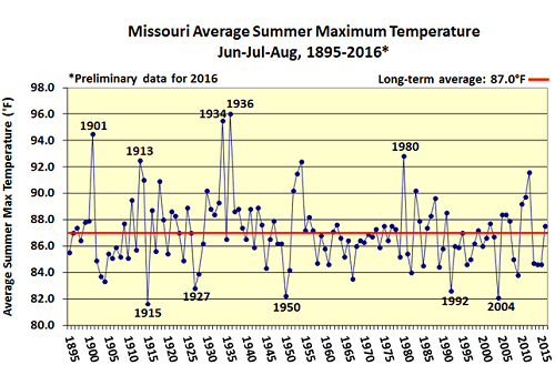 Missouri Average Summer Maximum Temperature Jun-Jul-Aug, 1895-2016*