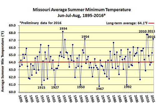 Missouri Average Summer Minimum Temperature Jun-Jul-Aug, 1895-2016*