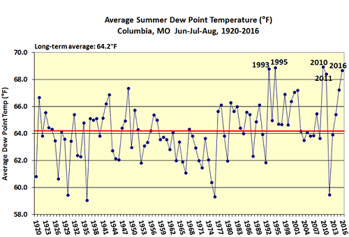 Average Summer Dew Point Temperature (°F) Columbia, MO, Jun-Jul-Aug, 1920-2016