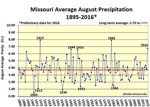 Missouri Average August Precipitation 1895-2016*
