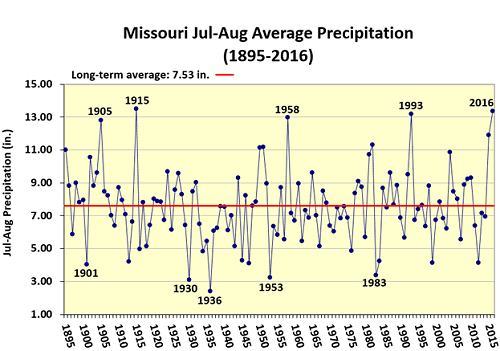 Missouri Jul-Aug Average Precipitation (1895-2016)