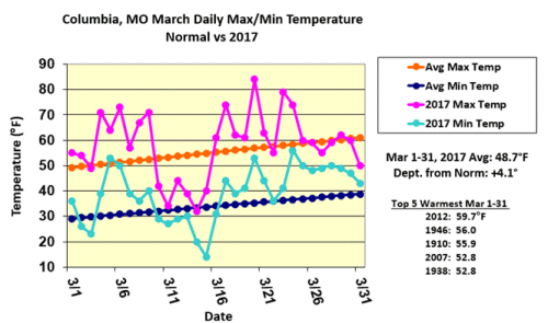 Columbia, MO March Daily Max/Min Temperature Normal vs 2017 