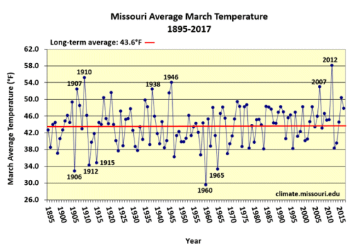 Missouri Average March Temperature 1895-2017