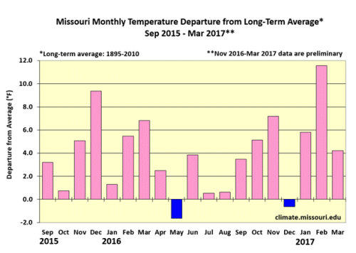 Missouri Monthly Temperature Departure from Long-Term Average* Sep 2015 - Mar 2017