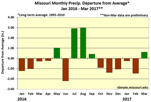 Missouri Monthly Precip. Departure from Average* Jan 2016 - Mar 2017**