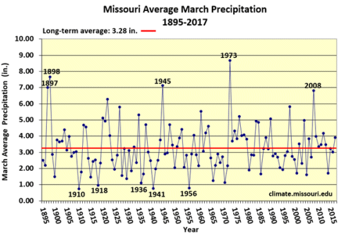 Missouri Average March Precipitation 1895 - 2017