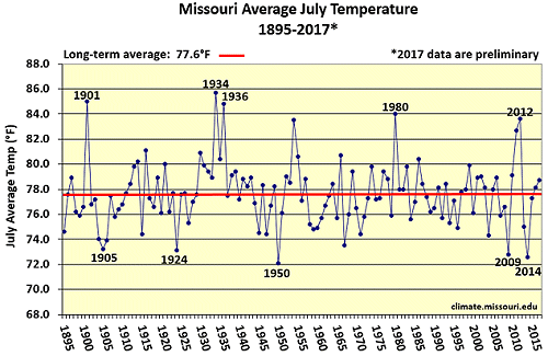 Missouri Average July Temperature 1895-2017* 