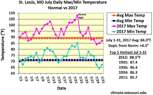 St. Louis, MO July Daily Max/Min Temperature Normal vs. 2017 