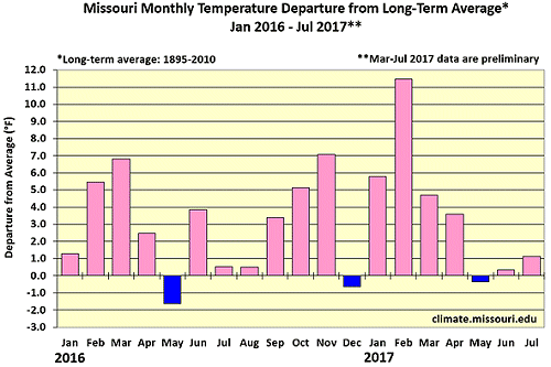 Missouri Monthly Temperature Departure from Average* Jan 2016 - Jul 2017**