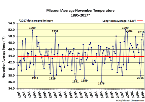 Missouri Average November Temperature 1895-2017