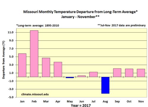 Missouri Monthly Temperature Departure from Long-Term Average* January - November** 
