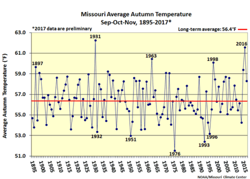 Missouri Average Autumn Temperature Sep-Oct-Nov, 1895-2017*