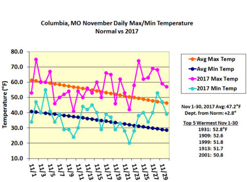 Columbia, MO November Daily Max/Min Temperature Normal vs 2017