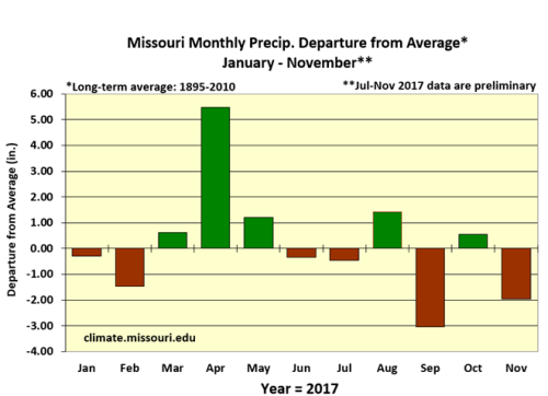 Missouri Monthly Precip Departure from Average* January - November**