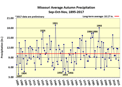 Missouri Average Autumn Precipitation Sep-Oct-Nov, 1895-2017