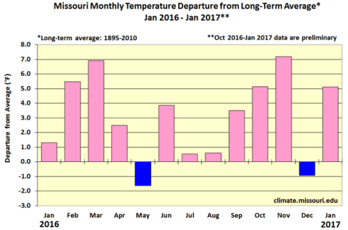 Missouri Monthly Temperature Departure from Long-Term Average* Jan 2016 - Jan 2017**