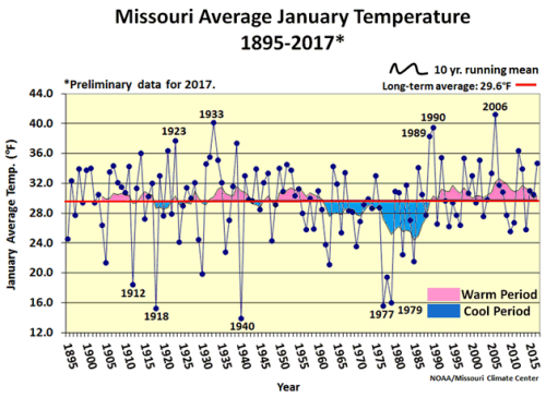 Missouri Average January Temperature 1895 - 2017