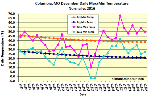 Columbia, MO November Daily Max/Min Temperature Normal vs 2016