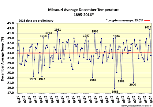 Missouri Average December Temperature 1895-2016*