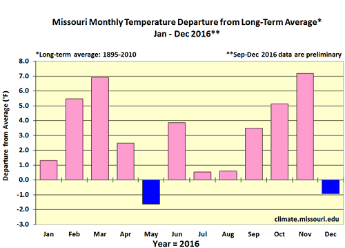 Missouri Monthly Temperature Departure from Long-Term Average* Jan - Dec 2016**